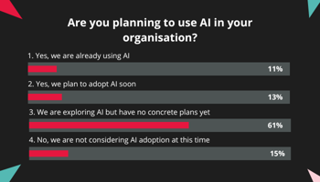 Survey results of users in organisations with plans to utilise AI