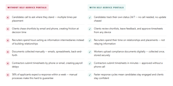 Self-service portals 