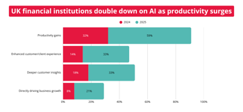 UK financial institutions double down on AI as productivity surges