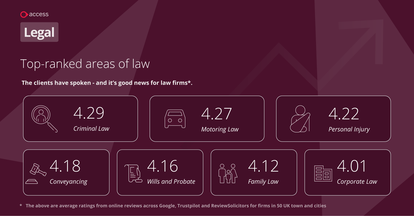 Enlarged top ranked areas for law