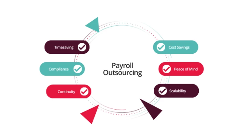 Payroll outsourcing cost diagram