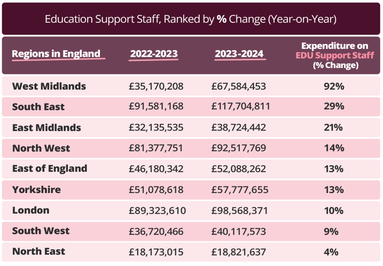 Support staff expenditure table
