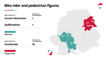 How safe are bike riders and pedestrians?