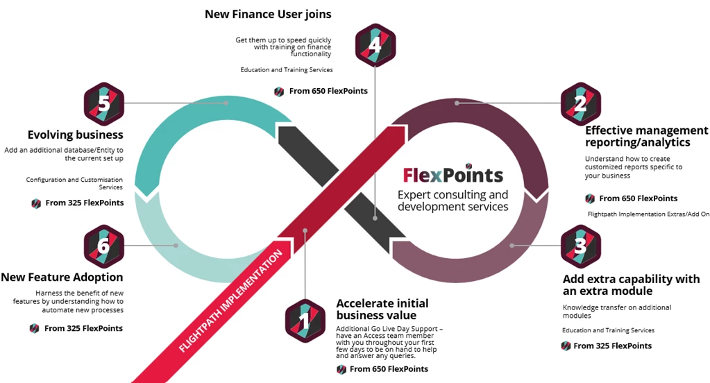 Accounting software flex points