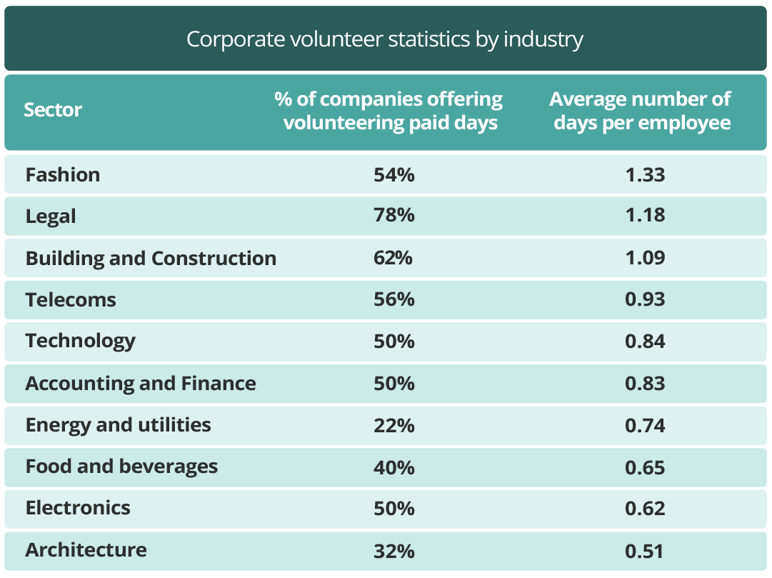 table of corporate volunteer stats by industry