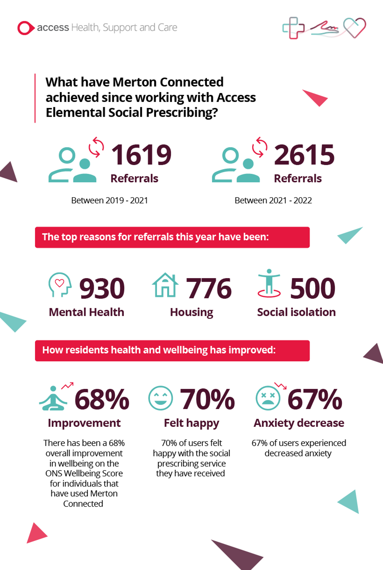 Primary Care Networks Social Prescribing | The Access Group