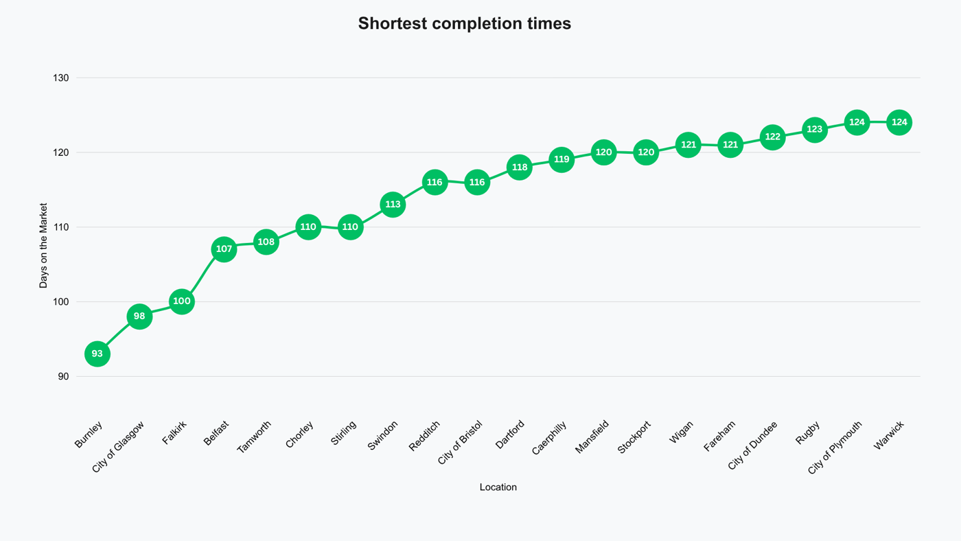 Enlarged shortest completion