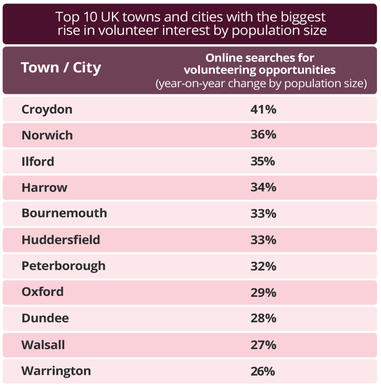 table of towns and cities with biggest rise in volunteer interest by population size