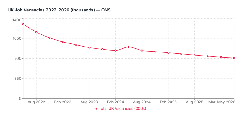 uk job vacancies 2022-2026 graph