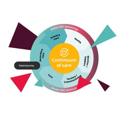 Continuum of Care | The Access Group