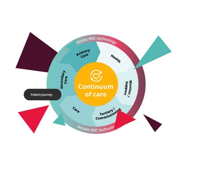 Continuum of Care | The Access Group
