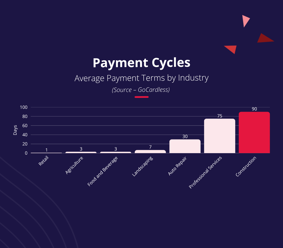 Payment cycles in construction