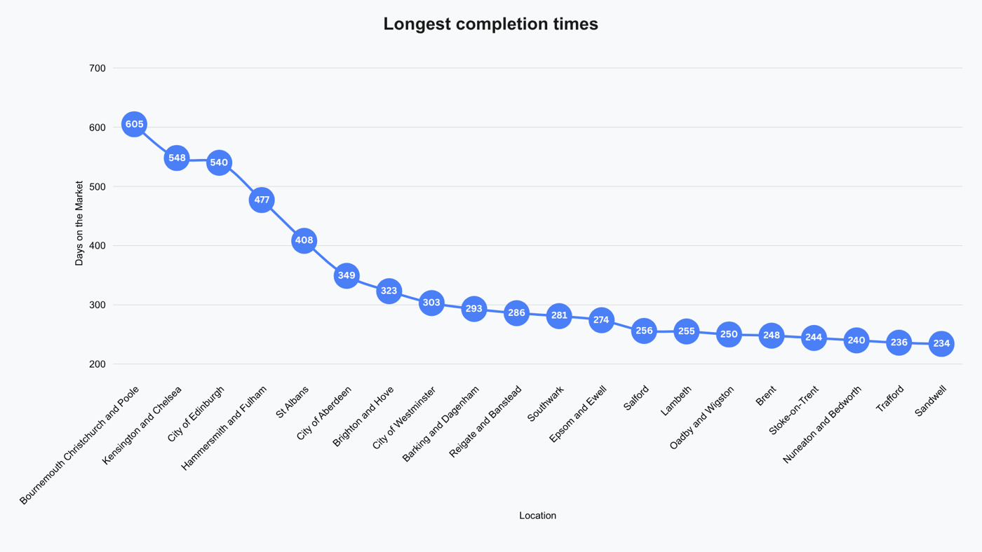 Enlarged longest completion time uk