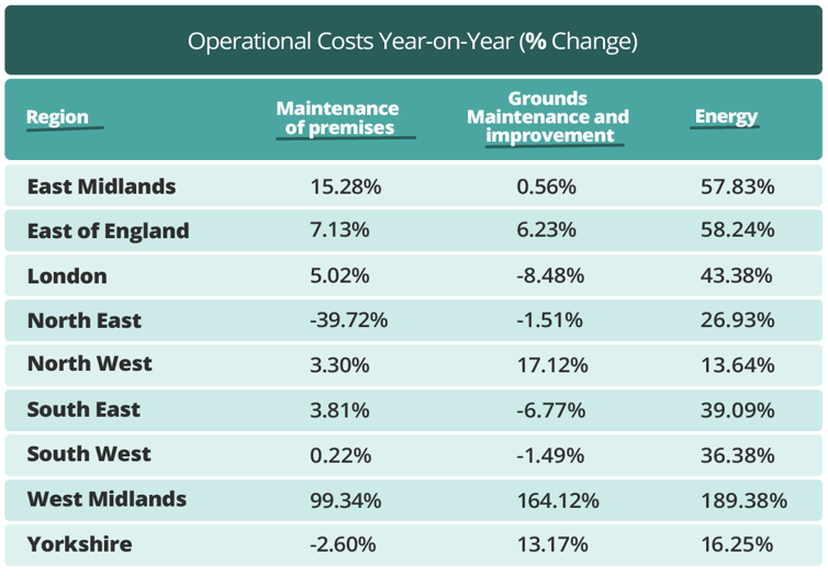 Operational costs table
