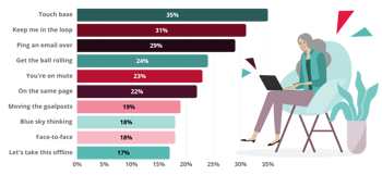 workplace jargon stats