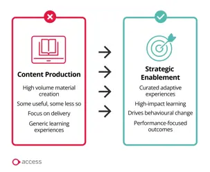 ai driven transformation of learning and development