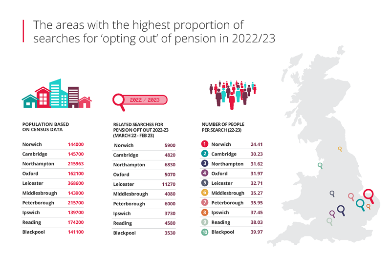 Areas with highest proportion of searches for ‘opting out’ of pension 2022/2023