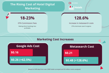 The rising cost of hotel digital marketing: 18-23% OTA commission fees, 128.6% increase in metasearch costs, 62.5% increase in Google Ads cost. Based on Access SHR data over 2000 hotels surveyed and 50 million rooms analyzed