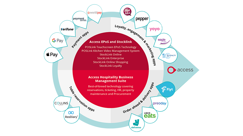 Access assets epos