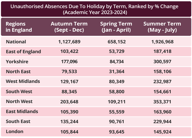 Unathorised absences due to holiday by term by region
