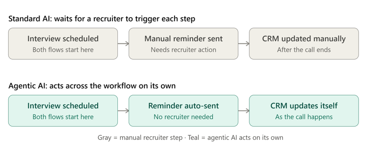agenti ai versus standard ai