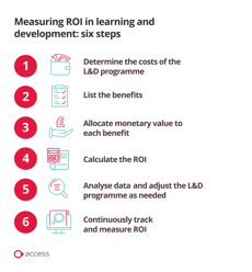 Six Simple Steps for measuring ROI in learning and development