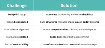 Challenges onboarding remote employees