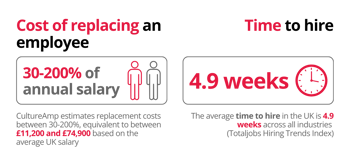 cost of replacing an employee and time to hire