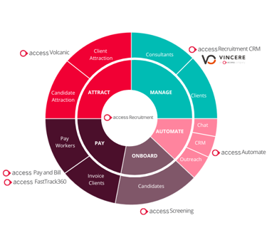 Recruitment Operating System (RecOS)