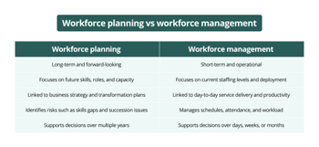 Workfoce planning vs workforce management