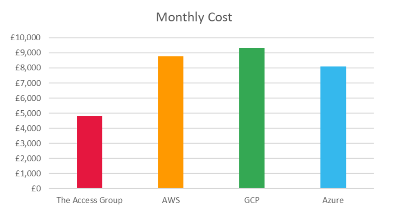 Comparing cloud providers Microsoft Azure, Google Cloud, AWS, Access Cloud