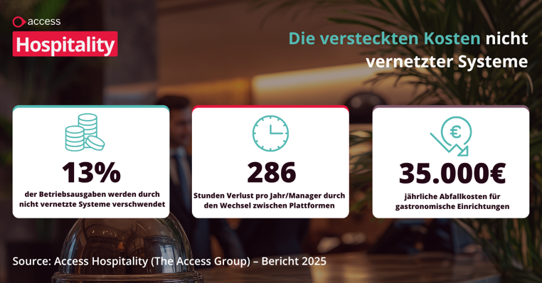 Die versteckten Kosten nicht vernetzter Systeme 13% der Betriebsausgaben werden durch nicht vernetzte Systeme verschwendet 286 Stunden Verlust pro Jahr/Manager durch den Wechsel zwischen Plattformen 35.000€ jährliche Abfallkosten für gastronomische Einrichtungen Source: Access Hospitality (The Access Group) – Bericht 2025