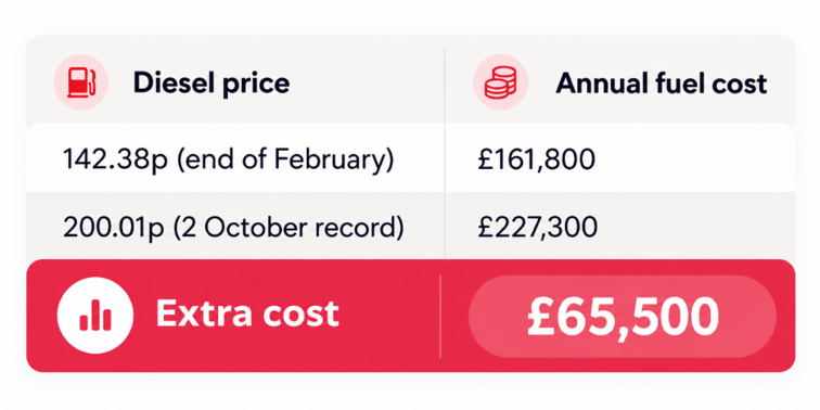 Annual fuel cost