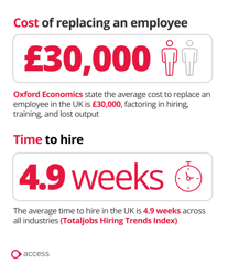 cost of replacing an employee and time to hire