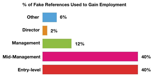 Federation of small businesses survey on fake references used to gain employment