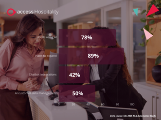 78% hotels using AI. 89% plans to expand. 42% chatbot integrations. 50% AI customer data management