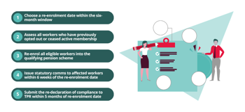 What is re-enrolment and when does it apply?