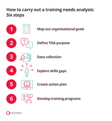 How to carry out a training needs analysis: 6 steps