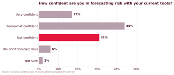 Forecasting risk chart