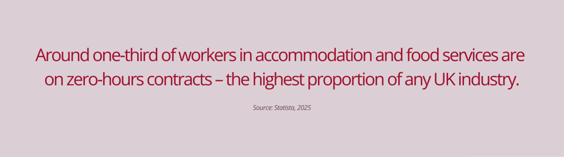 Around one‑third of workers in accommodation and food services are  on zero‑hours contracts – the highest proportion of any UK industry.